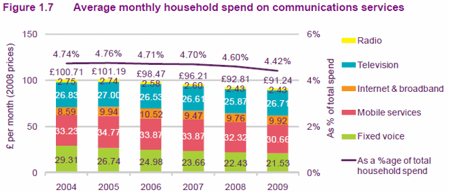 ofcom_uk_2010_communications_spending.gif